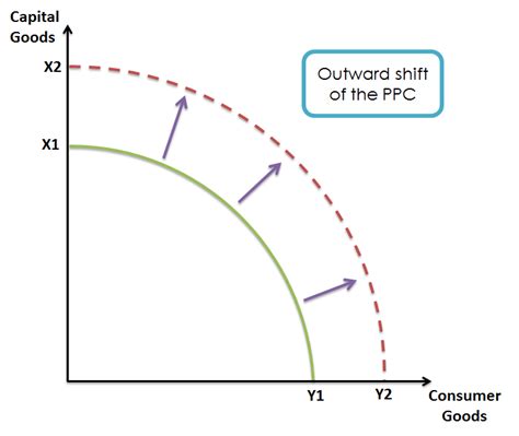 Describe economic growth using a PPC diagram.