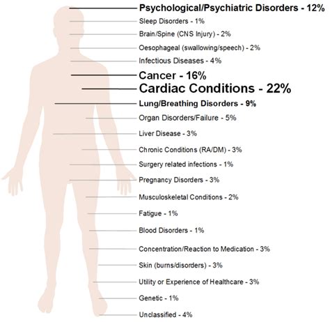 Medical Conditions