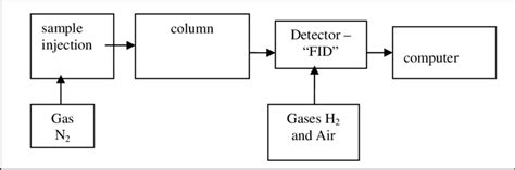 Flow chart of gas chromatography | Download Scientific Diagram