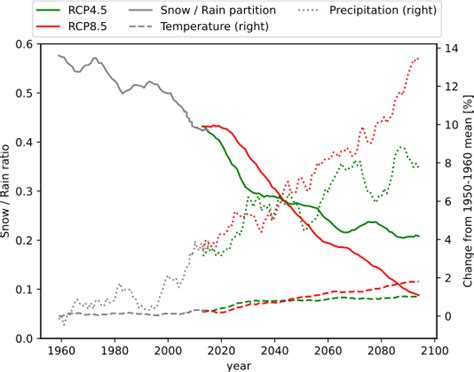 Estimated average annual snow / rain ratio and projected changes for ...