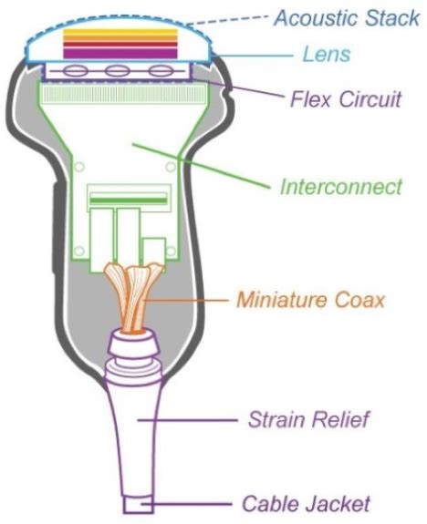 Ultrasound Probe Quality Assurance - Innovatus Imaging