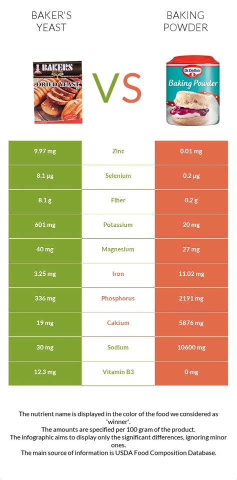 Baker's yeast vs. Baking powder — In-Depth Nutrition Comparison