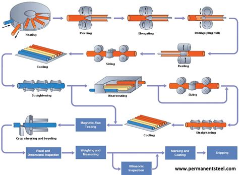 Production Process of Hot-rolled Seamless Steel Pipe