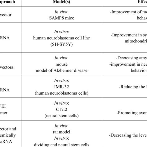 siRNA therapeutic applications in Alzheimer's disease. | Download ...