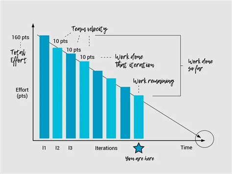 Burn Down Charts: The Best Way to Track Progress - Day.io