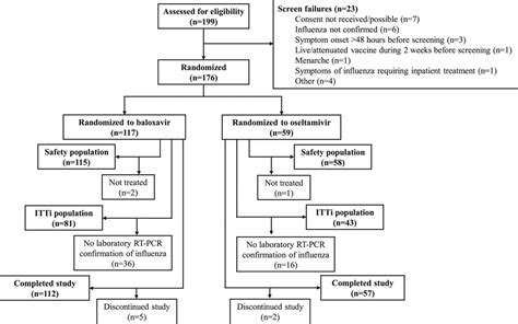 Baloxavir Marboxil Single-dose Treatment in Influenza-infect... : The Pediatric Infectious ...