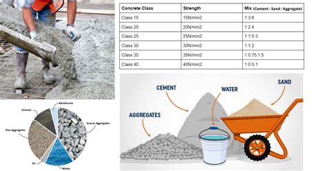 Ready-Mix Concrete Types I Mixing Ballast Concrete Ratio