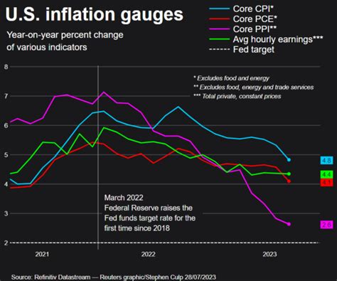 US annual inflation posts smallest rise in more than two years | Reuters