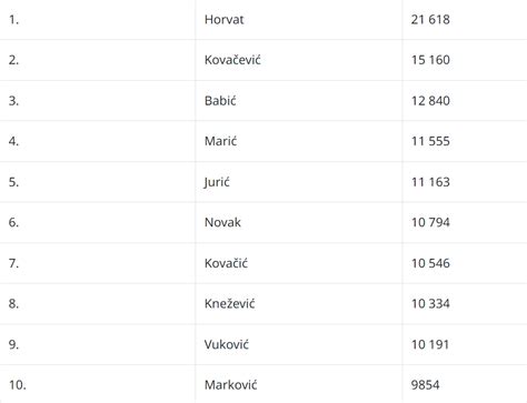 A Quick Guide to Croatian Last Names - Total Croatia