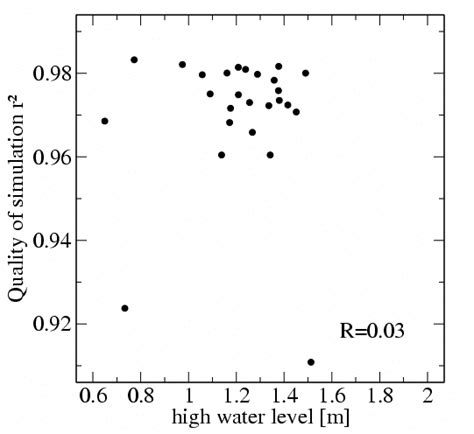 Effect of different tidal parameters (mean water level, tidal range ...