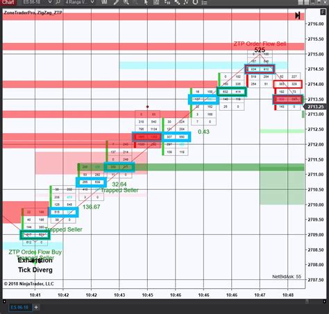 ZoneTraderPro Order Flow Patterns Indicator | ZoneTraderPro