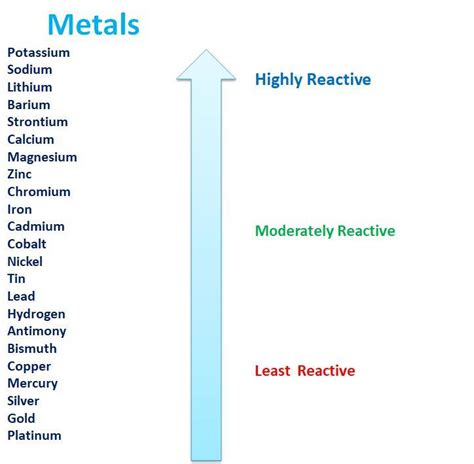 Reactivity Series Chart