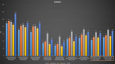 COMPARATIVE: Intel Iris Xe G7 GPU VS Intel HD Graphics, AMD Vega and ...