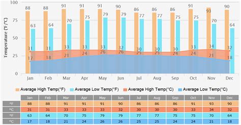 Mumbai Weather: 7 Days Forecast, Average Temperature Over 20℃