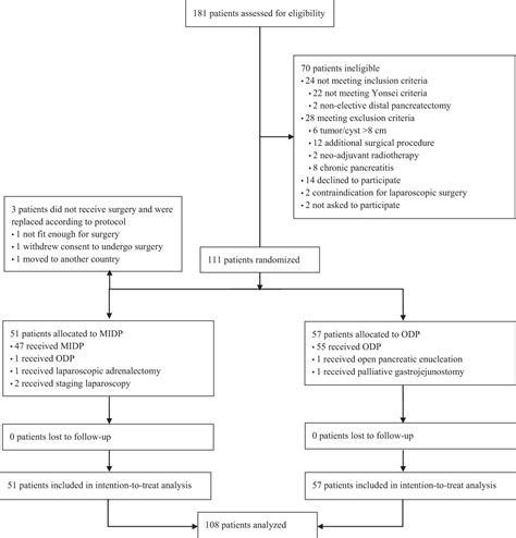 Minimally Invasive Versus Open Distal Pancreatectomy (LEOPAR... : Annals of Surgery