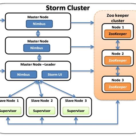 Apache Storm Architecture [28] | Download Scientific Diagram