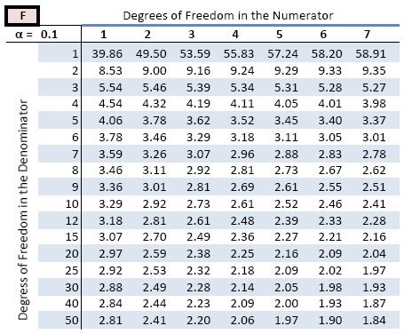 F Distribution Tables Statistics