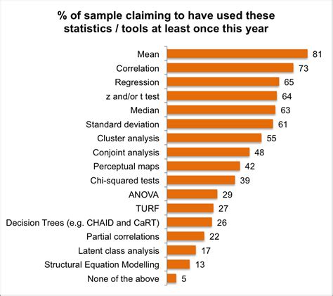 The Statistics and Statistical Tools Used in Market Research in 2017 ...