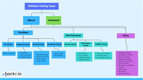 Ultimate Guide to the Different Types of Software Testing in 2024