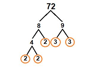 Use a factor tree to find the prime factors of 72. Write the prime factorization using exponents ...