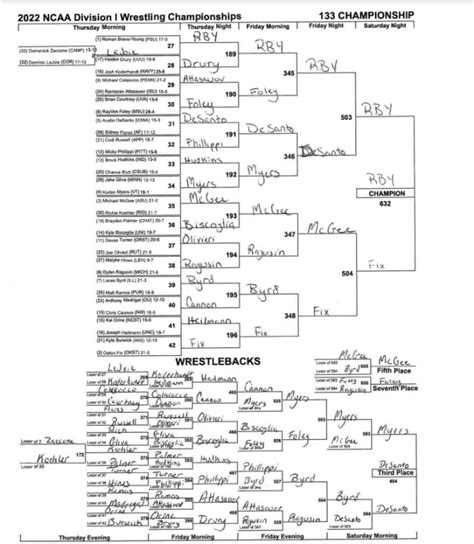 Breaking down the 2022 NCAA Wrestling Brackets: 133-Pounds