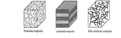 Types Of Composite Materials