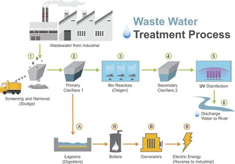 Industrial Application Spotlight - Water Treatment Plants - Industrial Flash