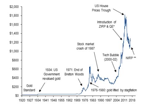 Gold Prices Since 1920: Chart | TopForeignStocks.com