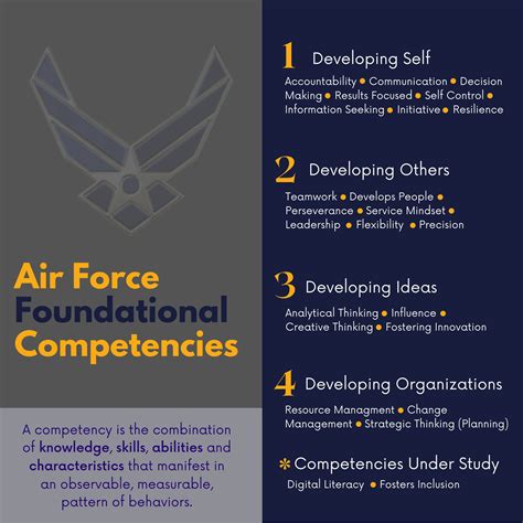 Air Force Competencies lay foundation for Airmen success > Joint Base ...