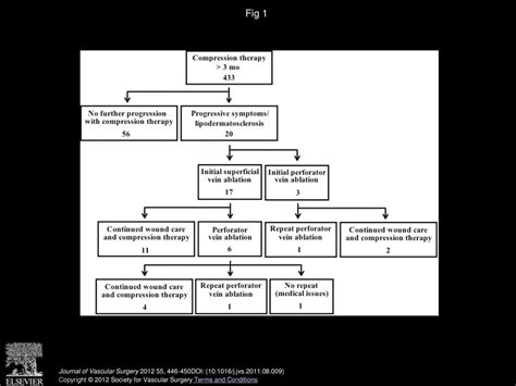 Combined treatment with compression therapy and ablation of incompetent superficial and ...