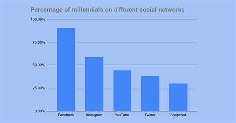 How Different Generations Use Social Media In 2023 (Updated)