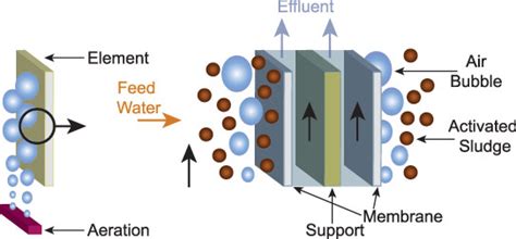 Membrane Bioreactor (MBR) Systems - Custom Water Treatment Systems, Wastewater Treatment - Wigen ...