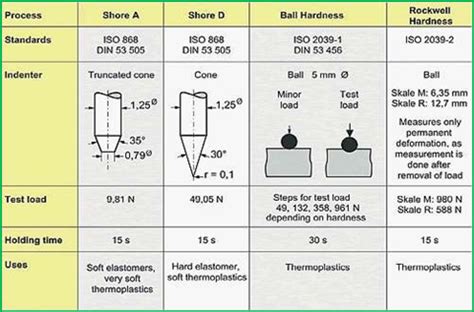 Hardness Testing