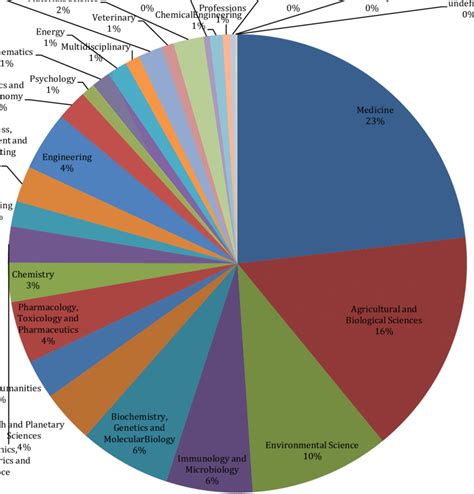 2 subject area From the papers analysed (see figure 3.2) the largest... | Download Scientific ...