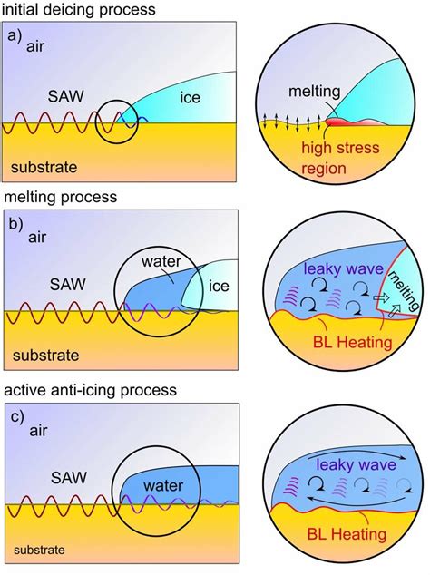 Sketch of the SAW-induced melting process of glace ice aggregates. a ...