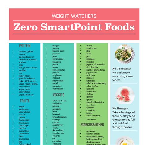 Weight Watchers Zero Smart Points Food List Printable - Etsy Canada