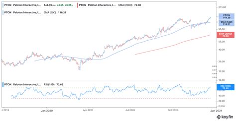 Peloton Stock Surges after Announcing Precor Acquisition - LearnBonds.com