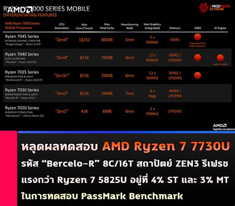 Amd Ryzentm 7 7730u Integrated Graphics - Image to u