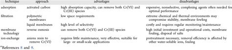 Current Hexavalent Chromium Removal Strategies a | Download Table