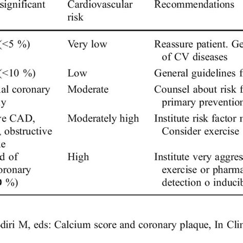 Standardized categories for the CAC score | Download Table