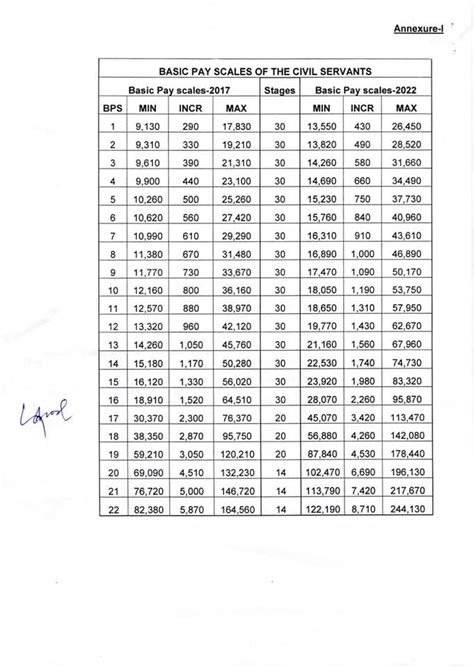 Latest Pay Scale Chart 2022-23 | Notification Of Salary Increase 2022