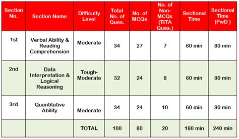 CAT Exam Pattern 2019: Detailed Paper Pattern QA | VARC | DILR – Bodhee ...