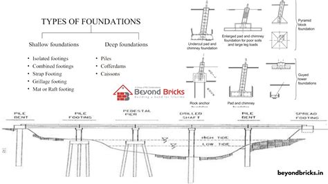 Soil investigation and Foundation types based on Soil Properties