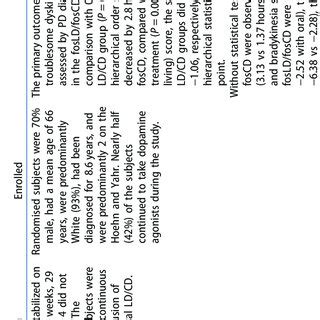 Major published clinical trials evaluating of ND0612 in subjects with ...