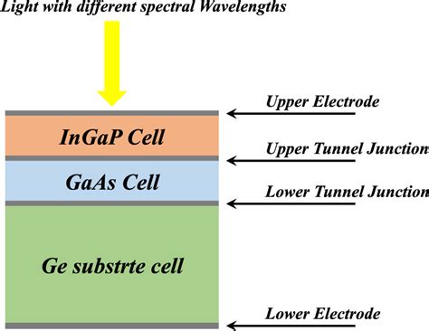 Triple junction solar cell structure | Download Scientific Diagram