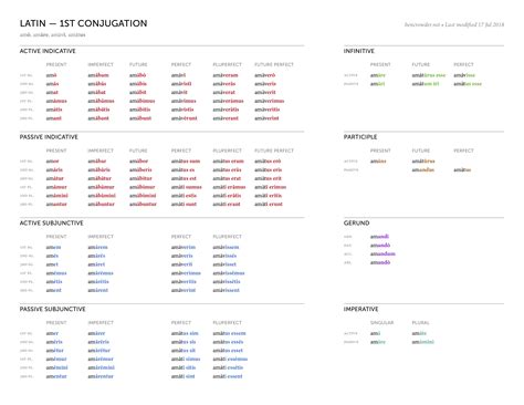 Latin Conjugations — bencrowder.net