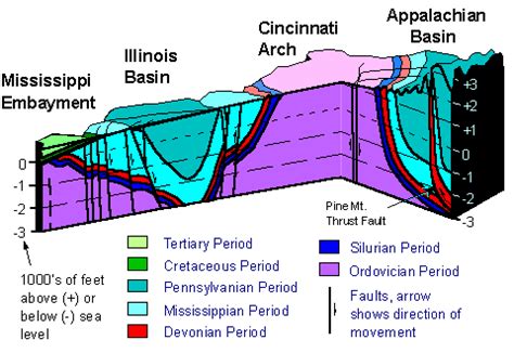 Beneath the Surface [Geologic Structures], Kentucky Geological Survey site