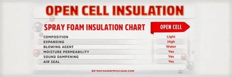 What is Open Cell Spray Foam Insulation? What it’s Made of, How it ...