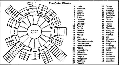 Great Wheel cosmology | Forgotten Realms Wiki | Fandom powered by ... | Cosmology, Forgotten ...