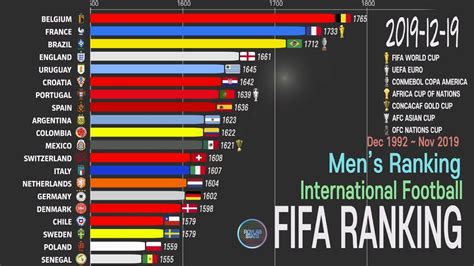 FIFA Ranking Dec. 2019, International Football Ranking Comparison; 1993~2019 The Latest FIFA ...